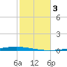 Fort Walton Beach tide chart for Friday, November 3, 2023
