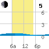 Fort Walton Beach tide chart for Sunday, November 5, 2023