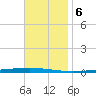 Fort Walton Beach tide chart for Monday, November 6, 2023
