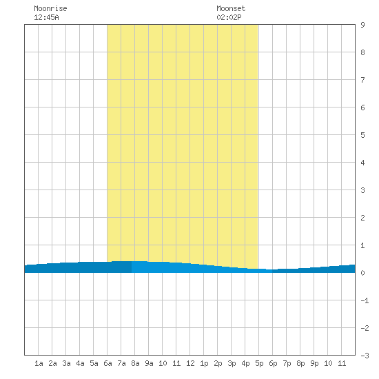 Fort Walton Beach tide chart for Tuesday, November 7, 2023