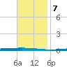 Fort Walton Beach tide chart for Tuesday, November 7, 2023