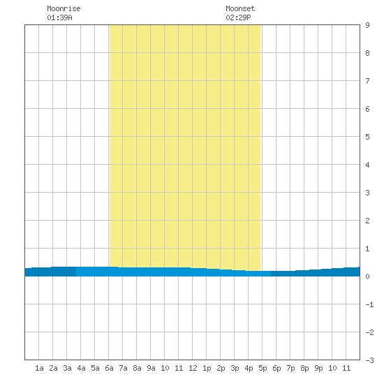 Fort Walton Beach tide chart for Wednesday, November 8, 2023