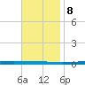 Fort Walton Beach tide chart for Wednesday, November 8, 2023
