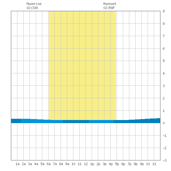 Fort Walton Beach tide chart for Thursday, November 9, 2023