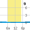 Fort Walton Beach tide chart for Thursday, November 9, 2023
