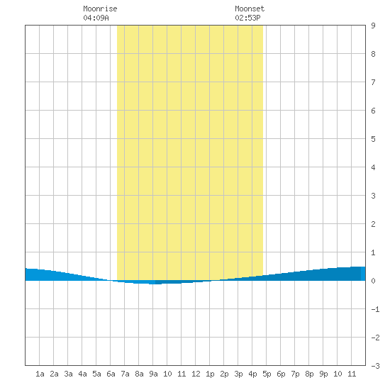 Fort Walton Beach tide chart for Sunday, December 10, 2023