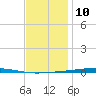 Fort Walton Beach tide chart for Sunday, December 10, 2023