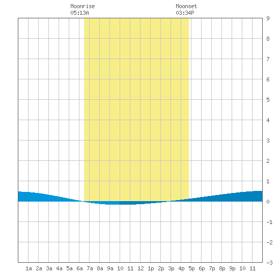 Fort Walton Beach tide chart for Monday, December 11, 2023