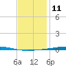 Fort Walton Beach tide chart for Monday, December 11, 2023
