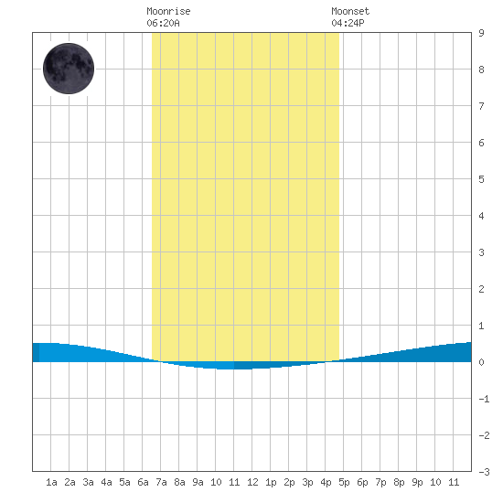 Fort Walton Beach tide chart for Tuesday, December 12, 2023