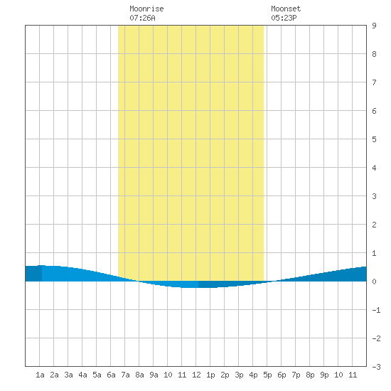 Fort Walton Beach tide chart for Wednesday, December 13, 2023