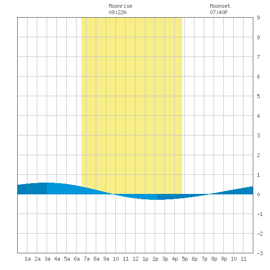 Fort Walton Beach tide chart for Friday, December 15, 2023