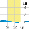 Fort Walton Beach tide chart for Friday, December 15, 2023
