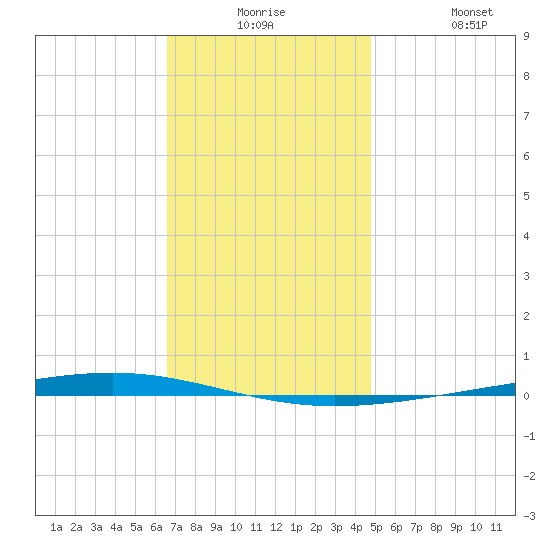 Fort Walton Beach tide chart for Saturday, December 16, 2023