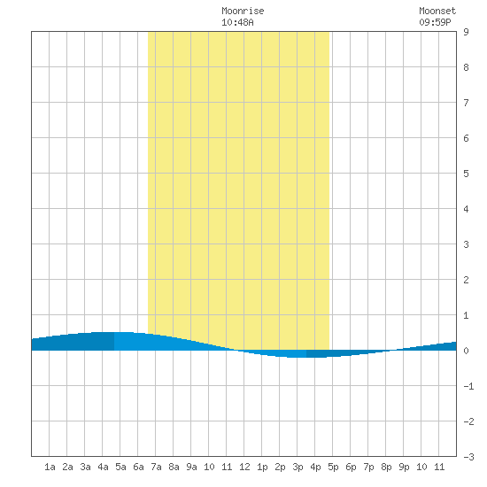 Fort Walton Beach tide chart for Sunday, December 17, 2023