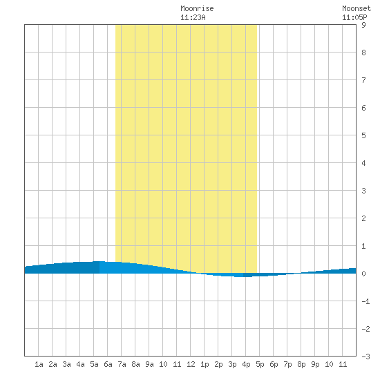Fort Walton Beach tide chart for Monday, December 18, 2023