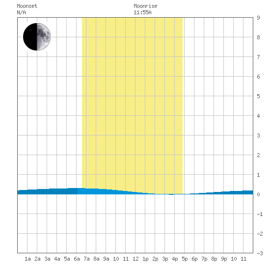 Fort Walton Beach tide chart for Tuesday, December 19, 2023