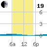 Fort Walton Beach tide chart for Tuesday, December 19, 2023