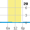 Fort Walton Beach tide chart for Wednesday, December 20, 2023
