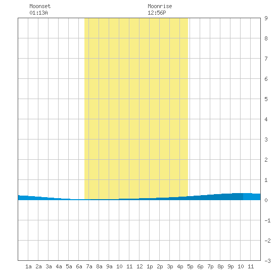 Fort Walton Beach tide chart for Thursday, December 21, 2023