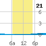 Fort Walton Beach tide chart for Thursday, December 21, 2023