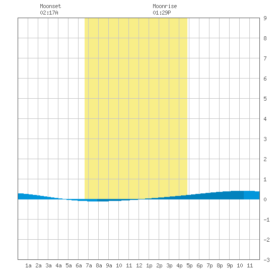 Fort Walton Beach tide chart for Friday, December 22, 2023