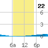 Fort Walton Beach tide chart for Friday, December 22, 2023