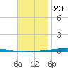 Fort Walton Beach tide chart for Saturday, December 23, 2023