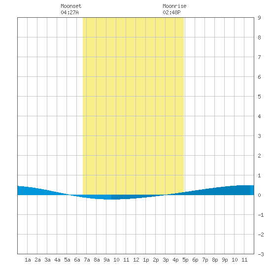 Fort Walton Beach tide chart for Sunday, December 24, 2023