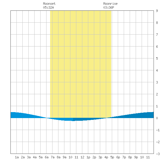 Fort Walton Beach tide chart for Monday, December 25, 2023