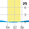 Fort Walton Beach tide chart for Monday, December 25, 2023