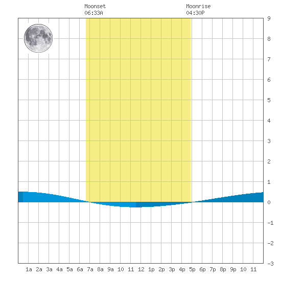 Fort Walton Beach tide chart for Tuesday, December 26, 2023