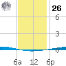 Fort Walton Beach tide chart for Tuesday, December 26, 2023