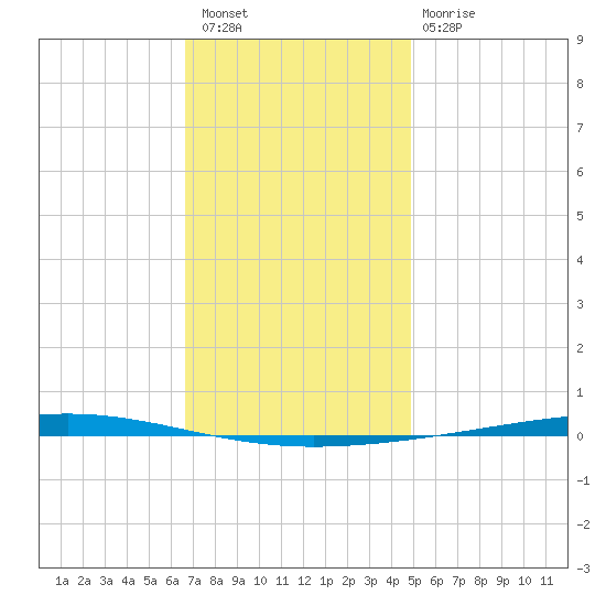Fort Walton Beach tide chart for Wednesday, December 27, 2023