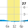 Fort Walton Beach tide chart for Wednesday, December 27, 2023