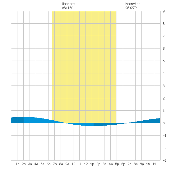 Fort Walton Beach tide chart for Thursday, December 28, 2023