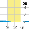 Fort Walton Beach tide chart for Thursday, December 28, 2023