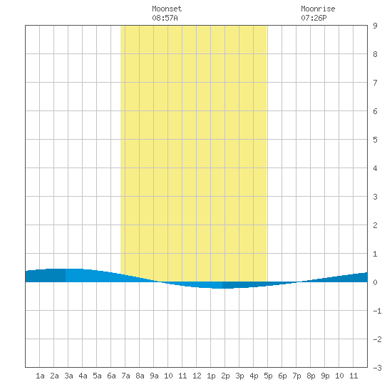 Fort Walton Beach tide chart for Friday, December 29, 2023