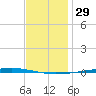 Fort Walton Beach tide chart for Friday, December 29, 2023