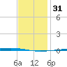 Fort Walton Beach tide chart for Sunday, December 31, 2023