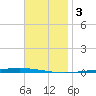 Fort Walton Beach tide chart for Sunday, December 3, 2023