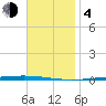 Fort Walton Beach tide chart for Monday, December 4, 2023
