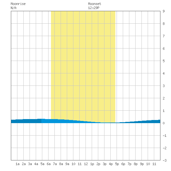 Fort Walton Beach tide chart for Tuesday, December 5, 2023