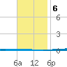 Fort Walton Beach tide chart for Wednesday, December 6, 2023