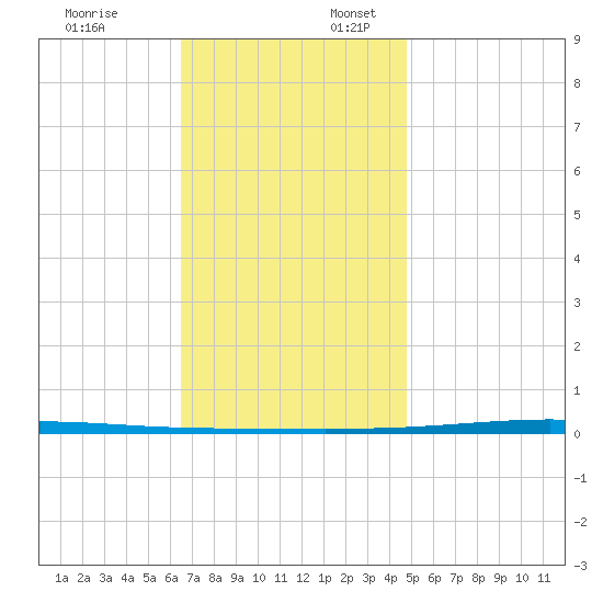 Fort Walton Beach tide chart for Thursday, December 7, 2023
