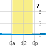 Fort Walton Beach tide chart for Thursday, December 7, 2023