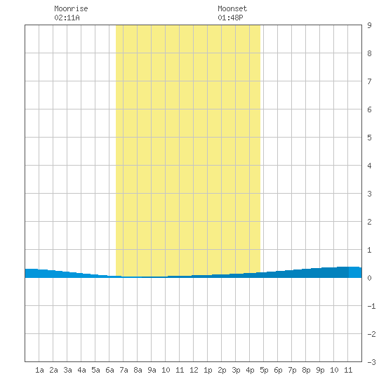 Fort Walton Beach tide chart for Friday, December 8, 2023