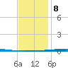 Fort Walton Beach tide chart for Friday, December 8, 2023