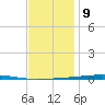 Fort Walton Beach tide chart for Saturday, December 9, 2023