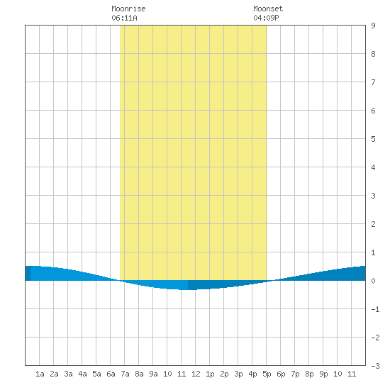 Fort Walton Beach tide chart for Wednesday, January 10, 2024